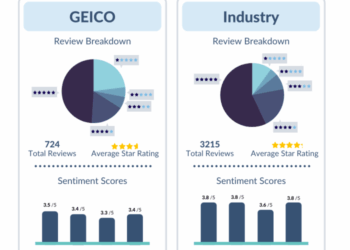 Costco Car Insurance Review – Policygenius