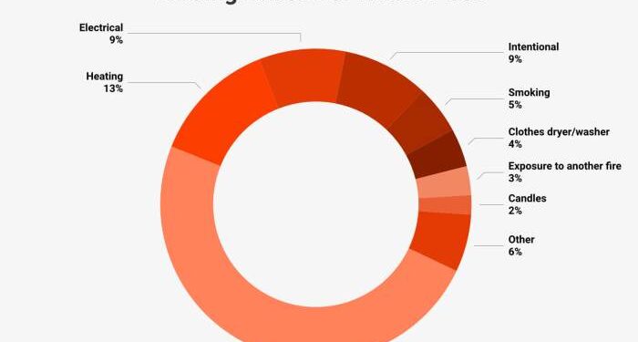 Grease Fire Death Statistics at Brenda Ferri blog